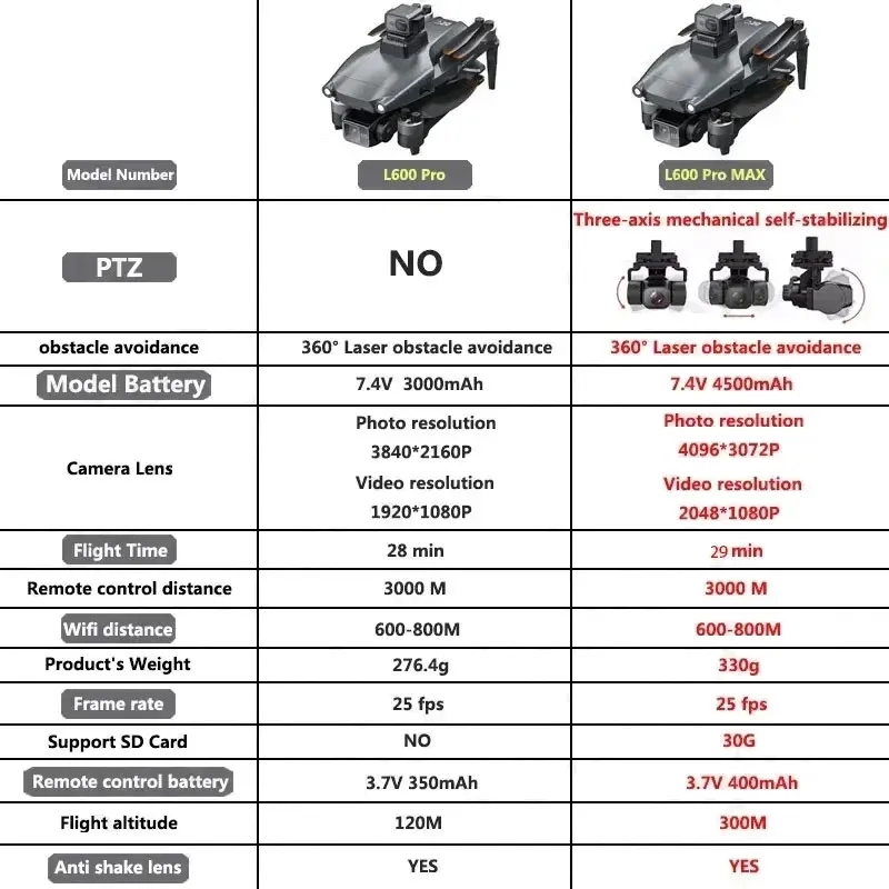 L600 PRO MAX GPS Drone Profess - Drone Gps Mount บทวิจารณ์และราคา